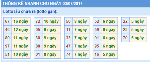 Lô gan nhất bao nhiêu ngày Ku888